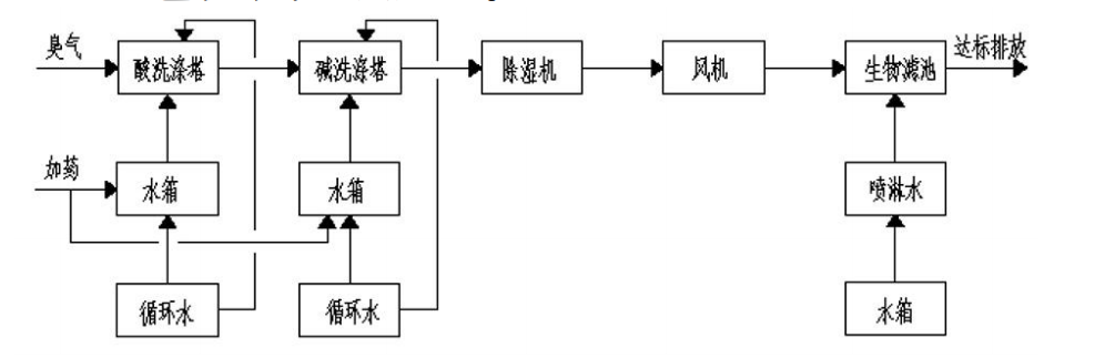 煤化工污水废气处理工艺流程