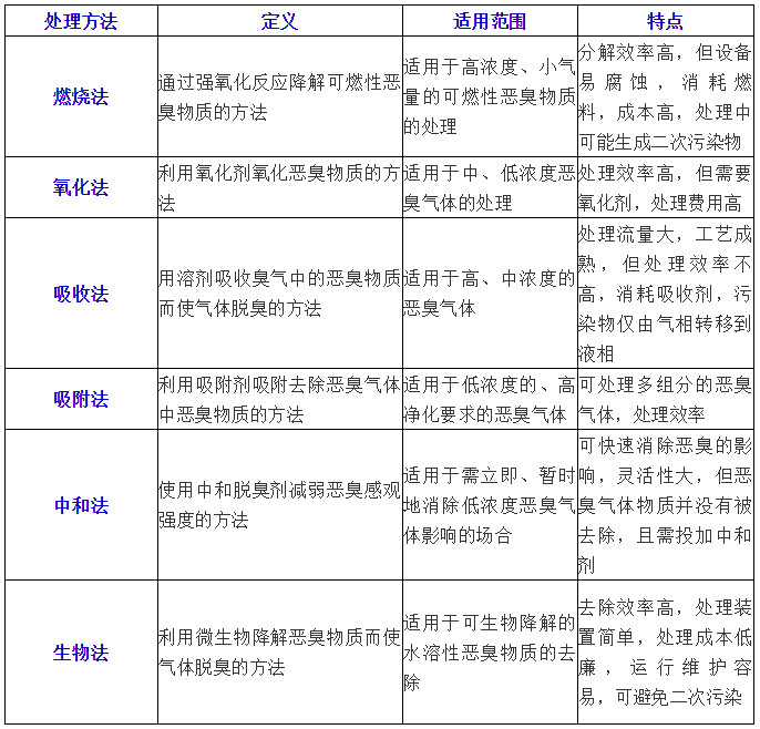 常用恶臭废气处理工艺比较